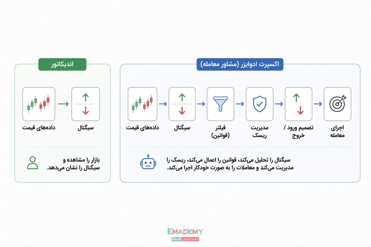 تفاوت اندیکاتور و اکسپرت