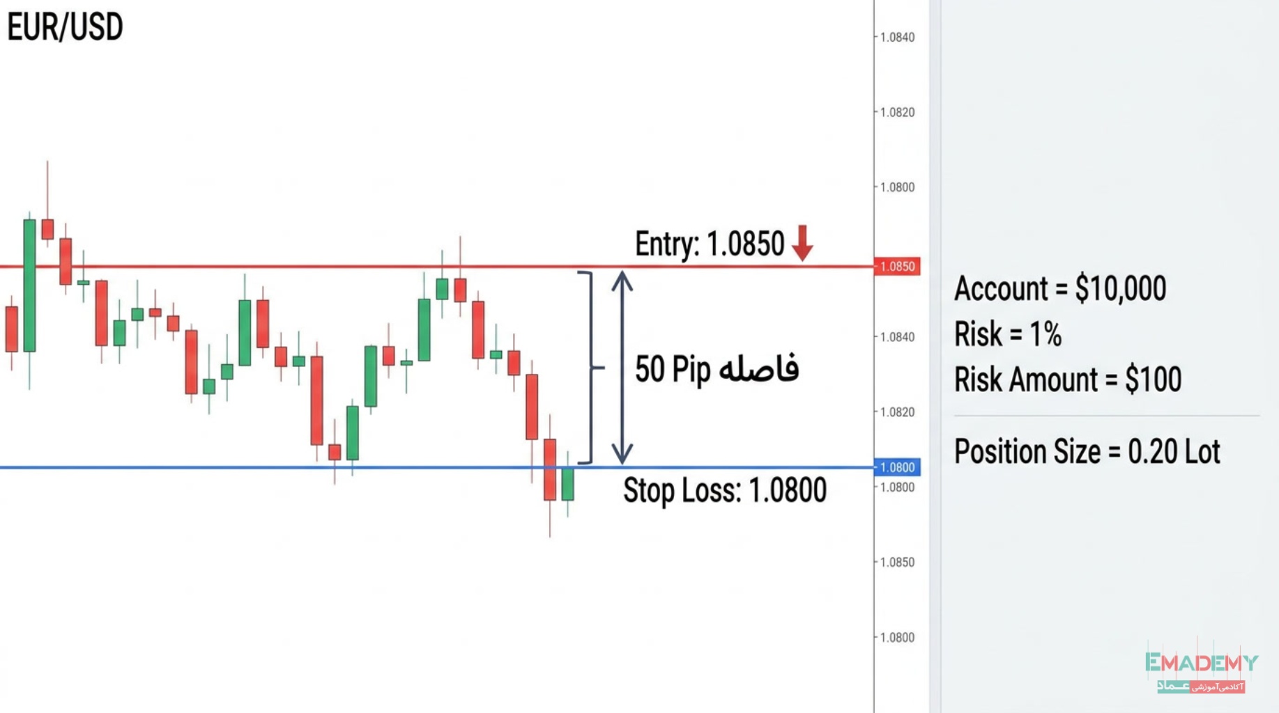 مثال محاسبه حجم معامله در EURUSD