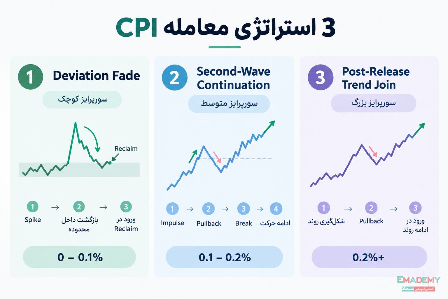استراتژی های معامله با اخبار CPI
