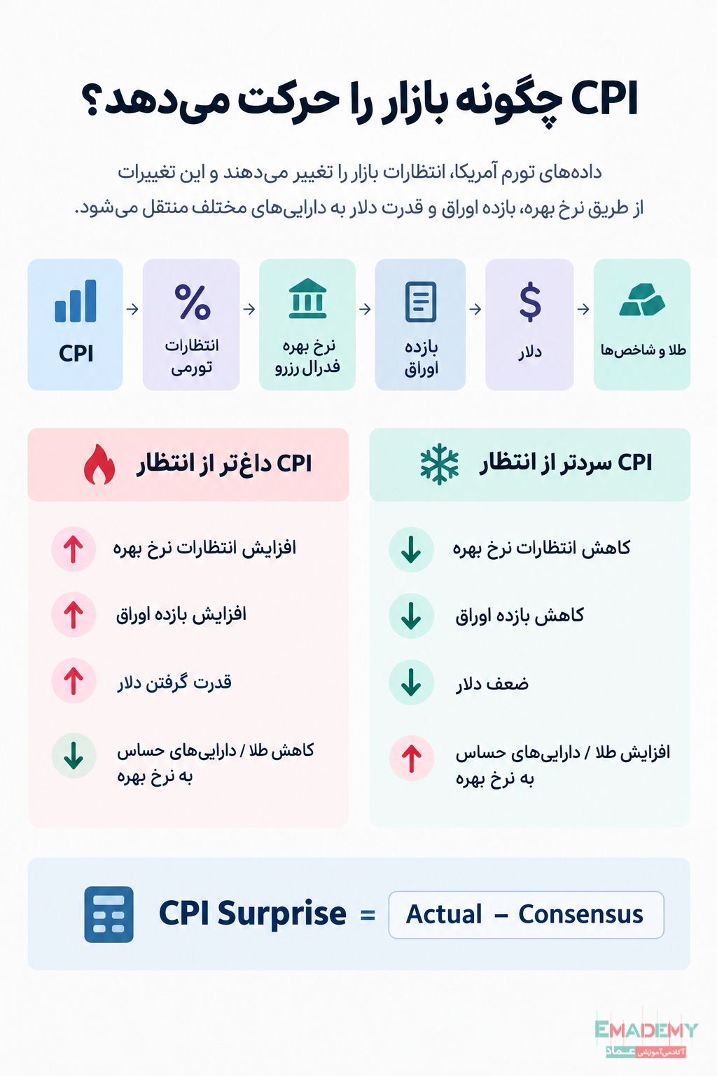 بررسی تاثیر CPI در معاملات