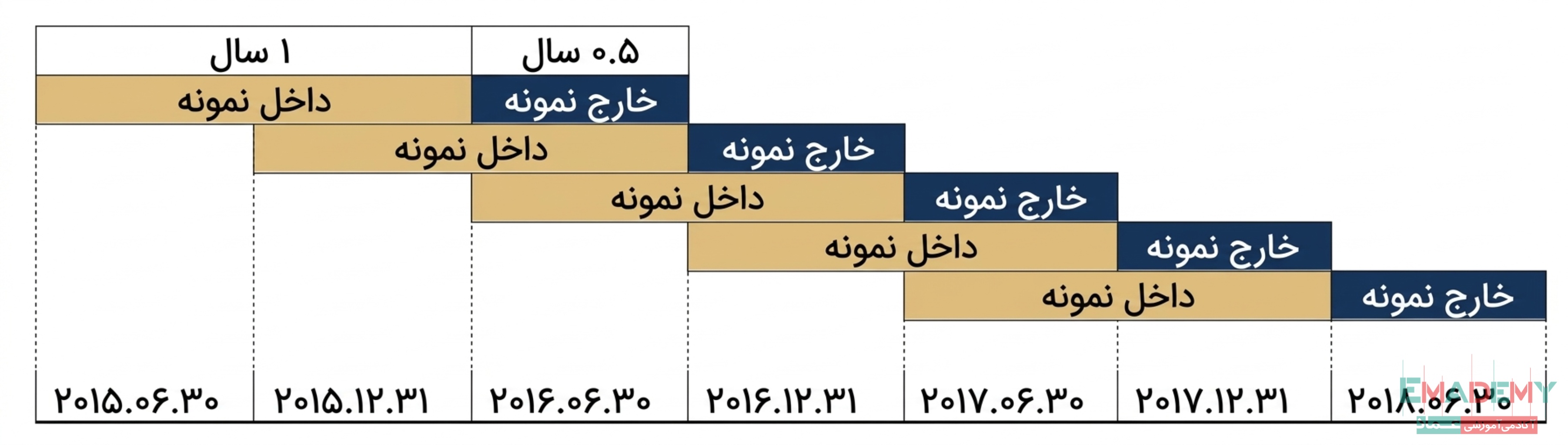 نمودار شماتیک برای بهینه سازی Walk forward