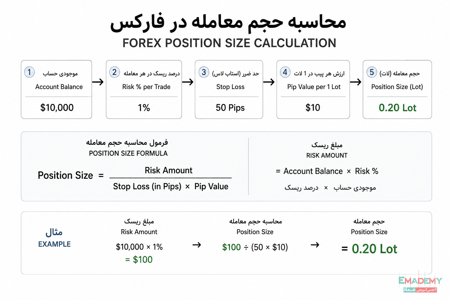 فرمول محاسبه حجم معامله در فارکس