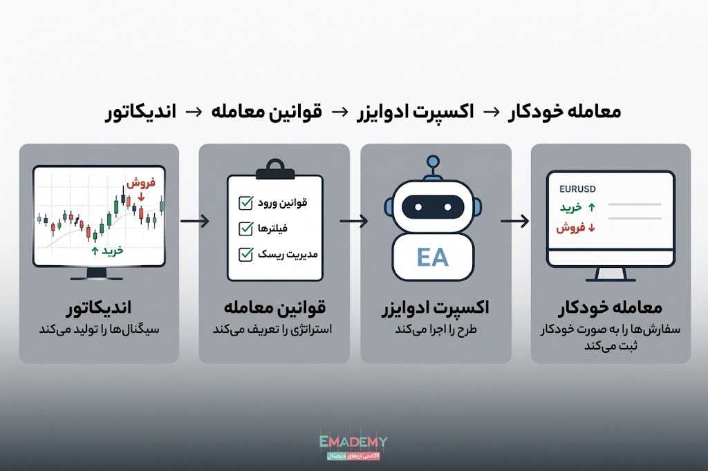 مراحل تبدیل اندیکاتور به اکسپرت